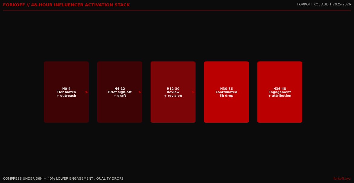 The 48-hour influencer activation stack showing 5 phases from tier-match through attribution measurement