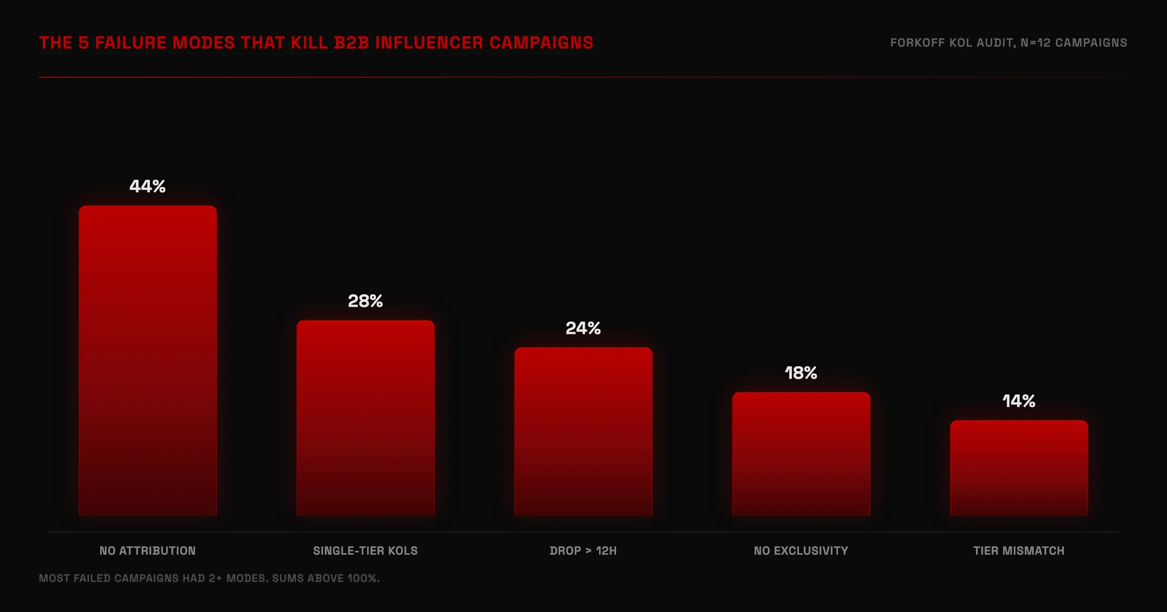 Bar chart of the 5 failure modes that kill B2B influencer campaigns: no attribution 44%, single-tier KOLs 28%, drop window over 12h 24%, no exclusivity 18%, tier mismatch 14%