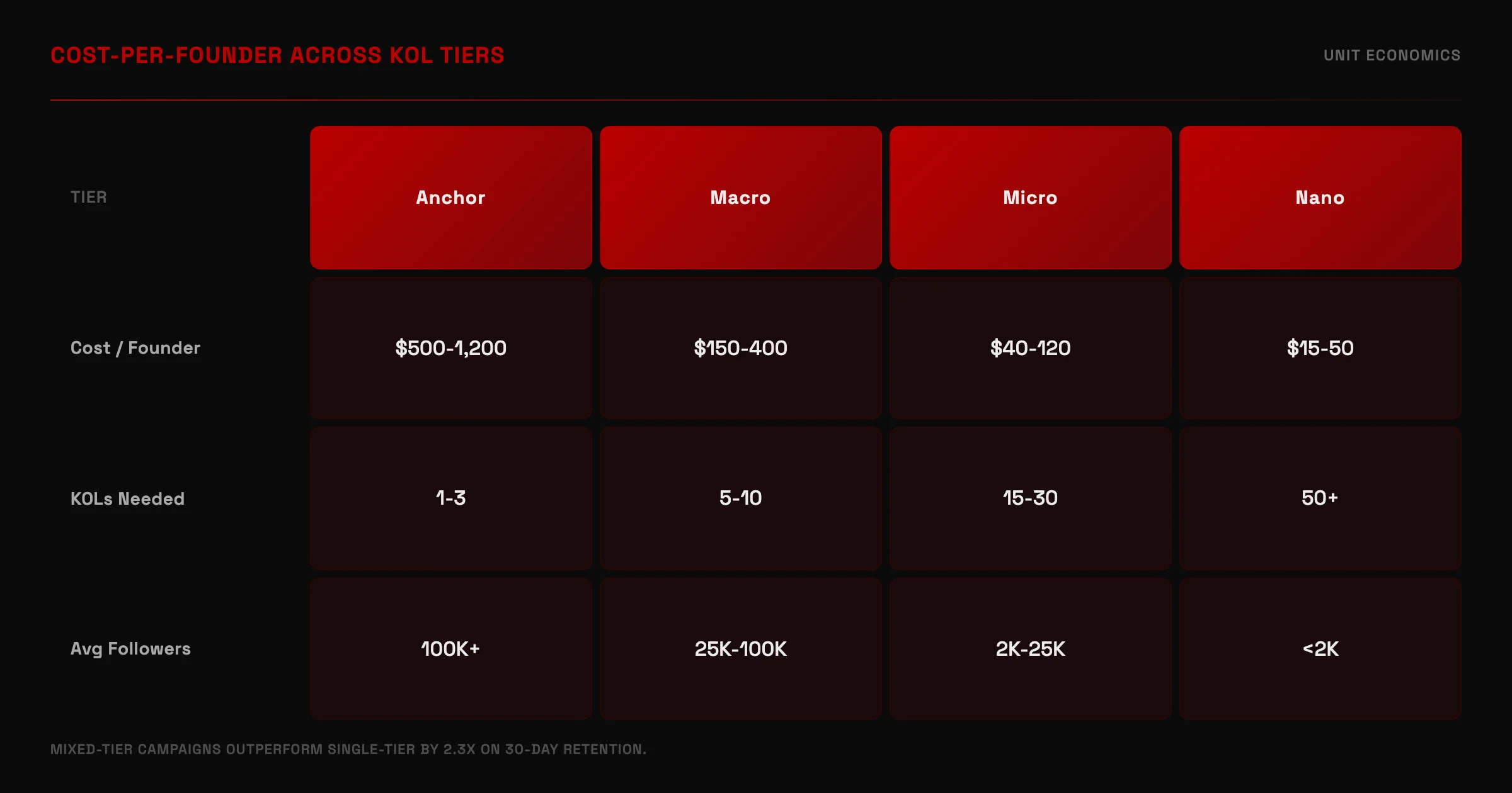 Cost per founder across four KOL tiers showing nano through anchor pricing and KOL count requirements