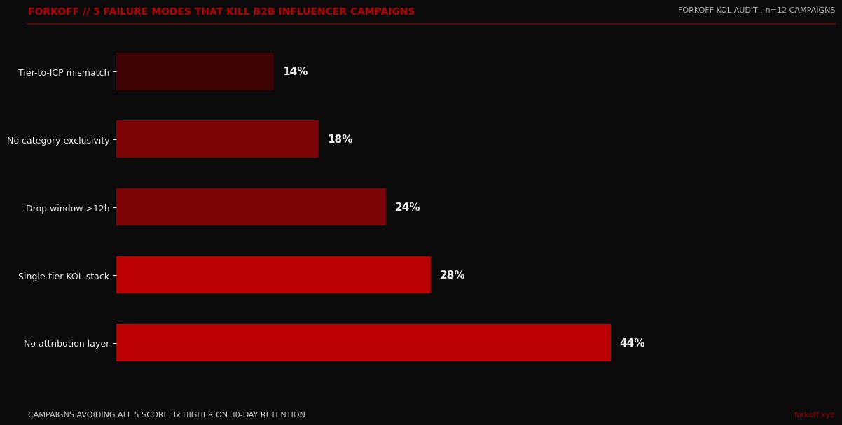 Bar chart of the 5 failure modes that kill B2B influencer campaigns: no attribution 44%, single-tier KOLs 28%, drop window over 12h 24%, no exclusivity 18%, tier mismatch 14%