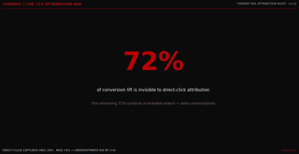 Direct-click attribution only captures 28% of actual conversion lift, with 72% surfacing in branded search and sales-call mentions