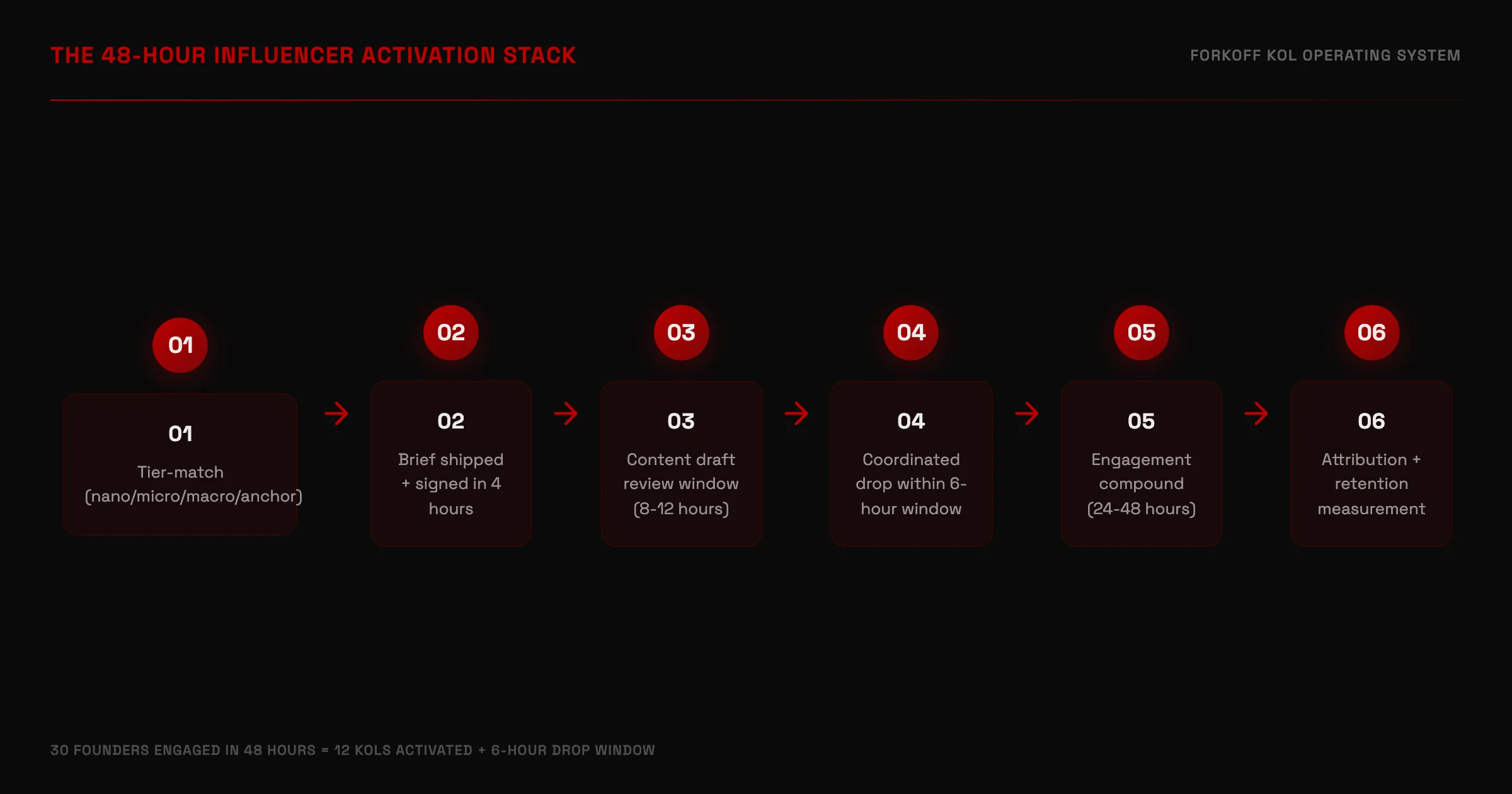 The 48-hour influencer activation stack showing 6 phases from tier-match through attribution measurement