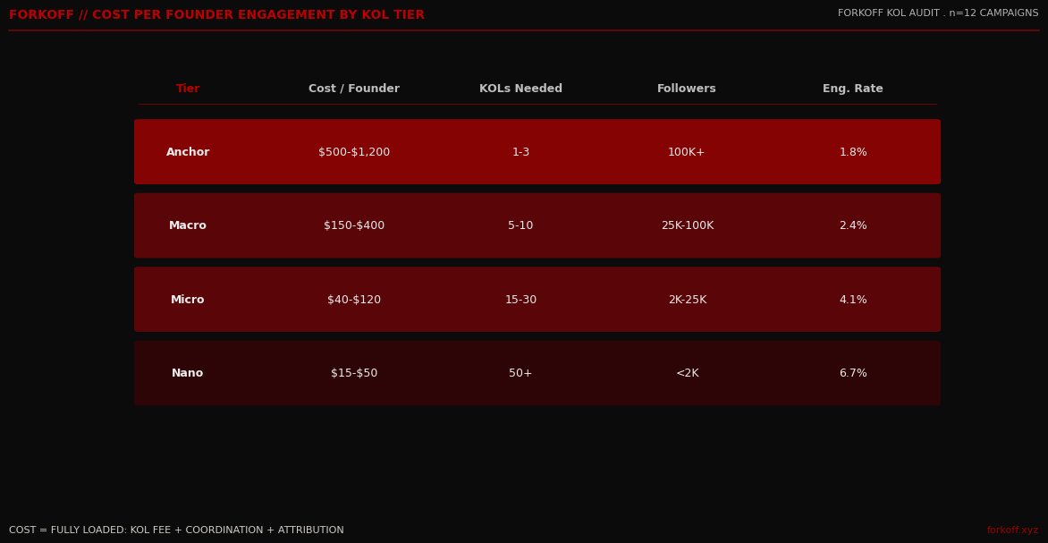 Cost per founder across four KOL tiers showing nano through anchor pricing and KOL count requirements