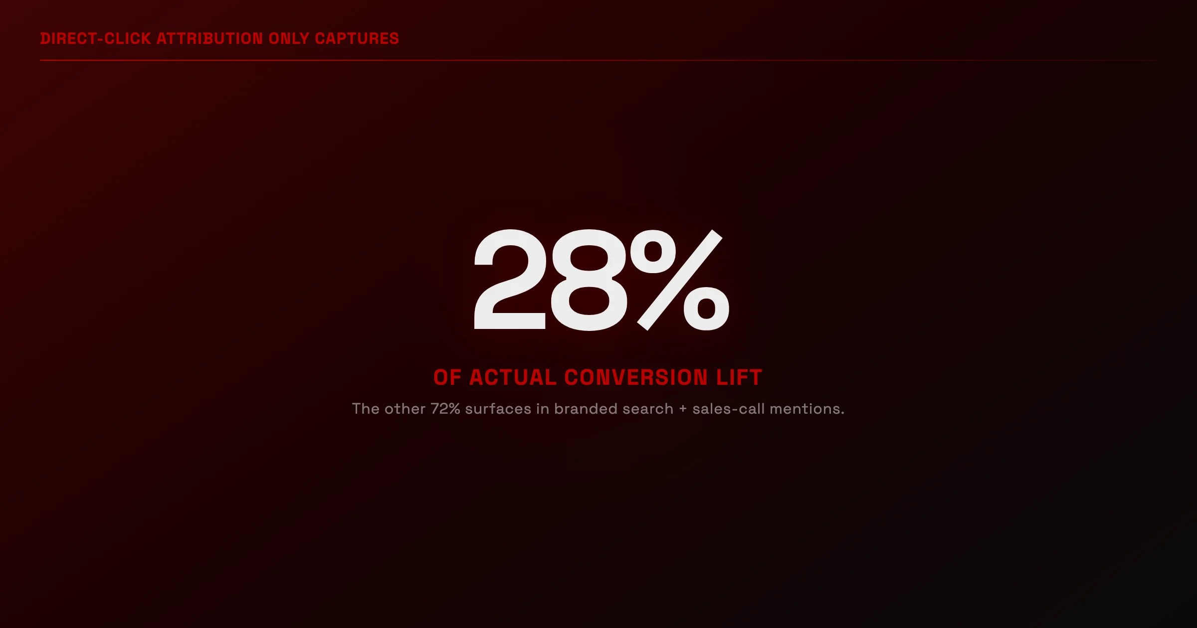 Direct-click attribution only captures 28% of actual conversion lift, with 72% surfacing in branded search and sales-call mentions
