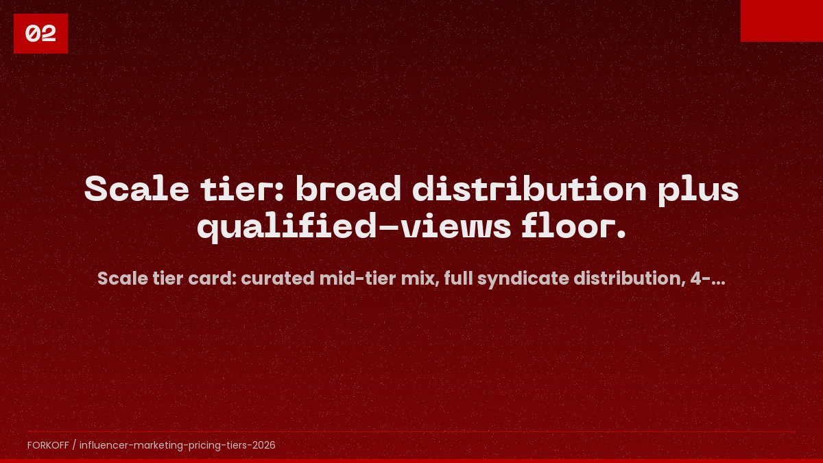 Scale tier card: curated mid-tier mix, full syndicate distribution, 4-6 week pipeline
