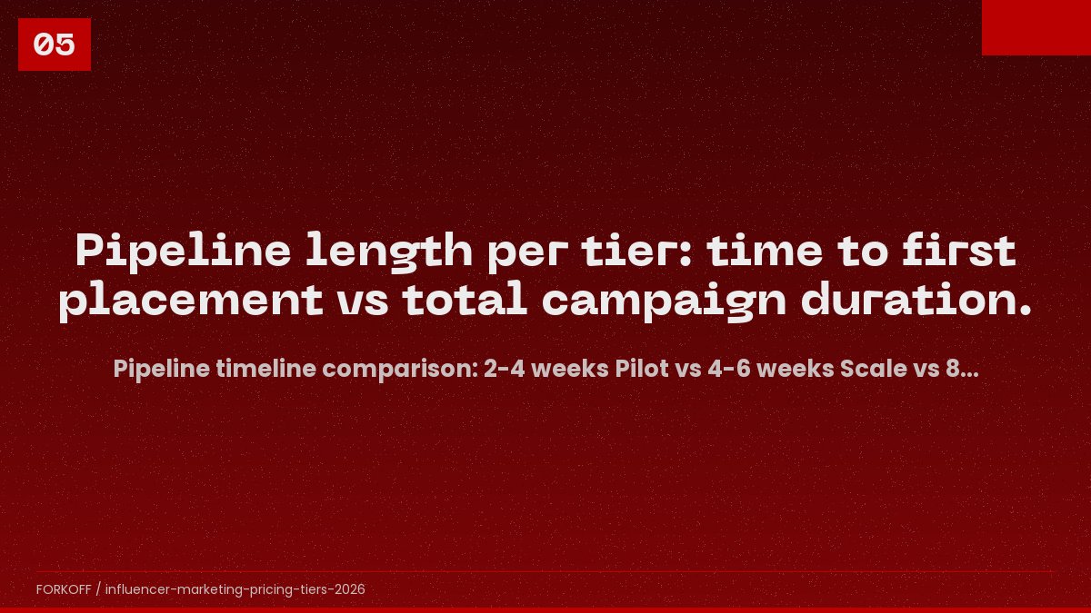 Pipeline timeline comparison: 2-4 weeks Pilot vs 4-6 weeks Scale vs 8 weeks Flagship