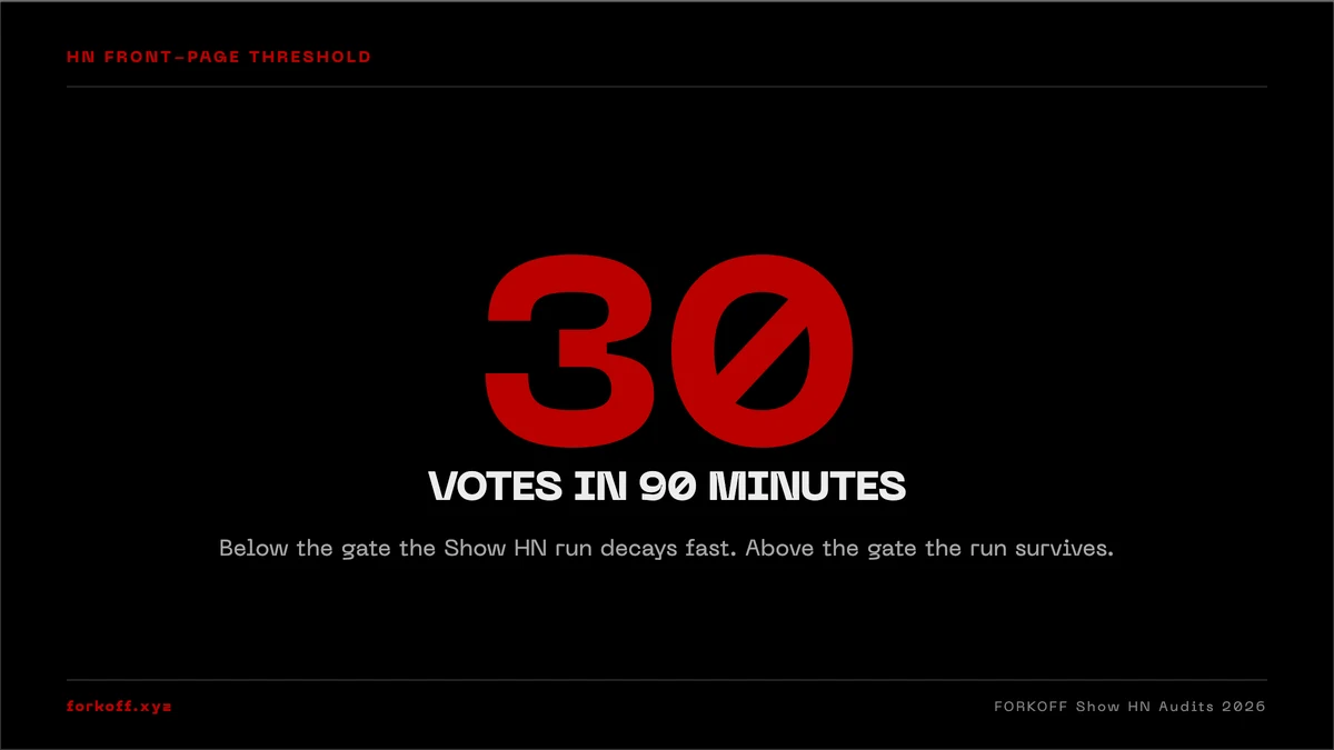 Stat card: 30 votes in 90 minutes is the practical front-page gate for a Show HN launch. Below the gate the post decays. Above it the run survives.