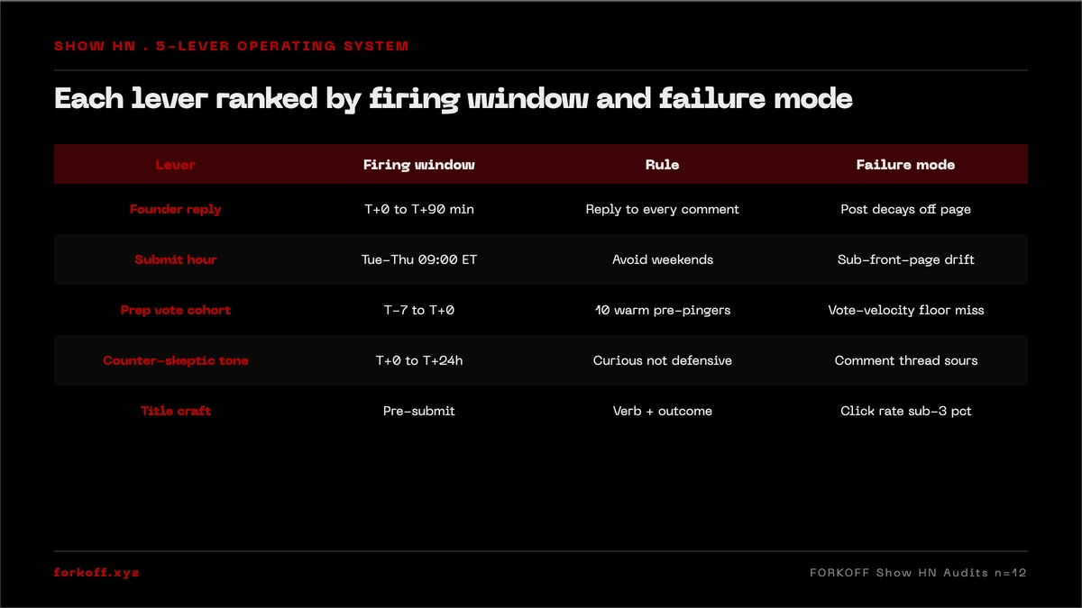 Show HN 5-lever operating system: founder reply, submit hour, prep-vote cohort, counter-skeptic tone, title craft. Firing window and failure mode per lever. FORKOFF Show HN Audits, n=12, 2026-Q1.