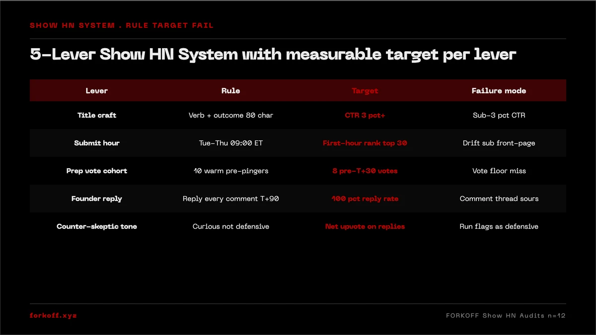 5-Lever Show HN System: title craft, submit hour, prep-vote cohort, founder reply, counter-skeptic tone. Rule, measurable target, and failure mode per lever. FORKOFF Show HN audits, n=12.