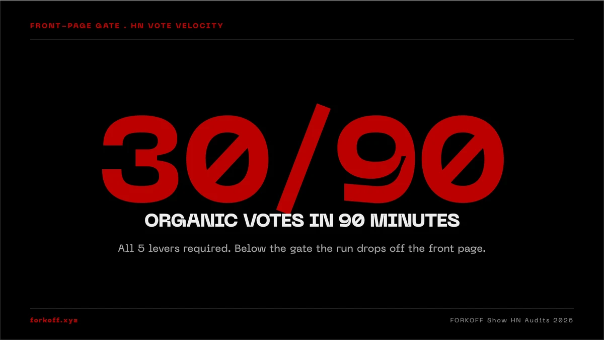30 organic votes in 90 minutes is the front-page gate for a Show HN run. All 5 levers required for the front page. FORKOFF Show HN Audits, n=12, 2026-Q1.