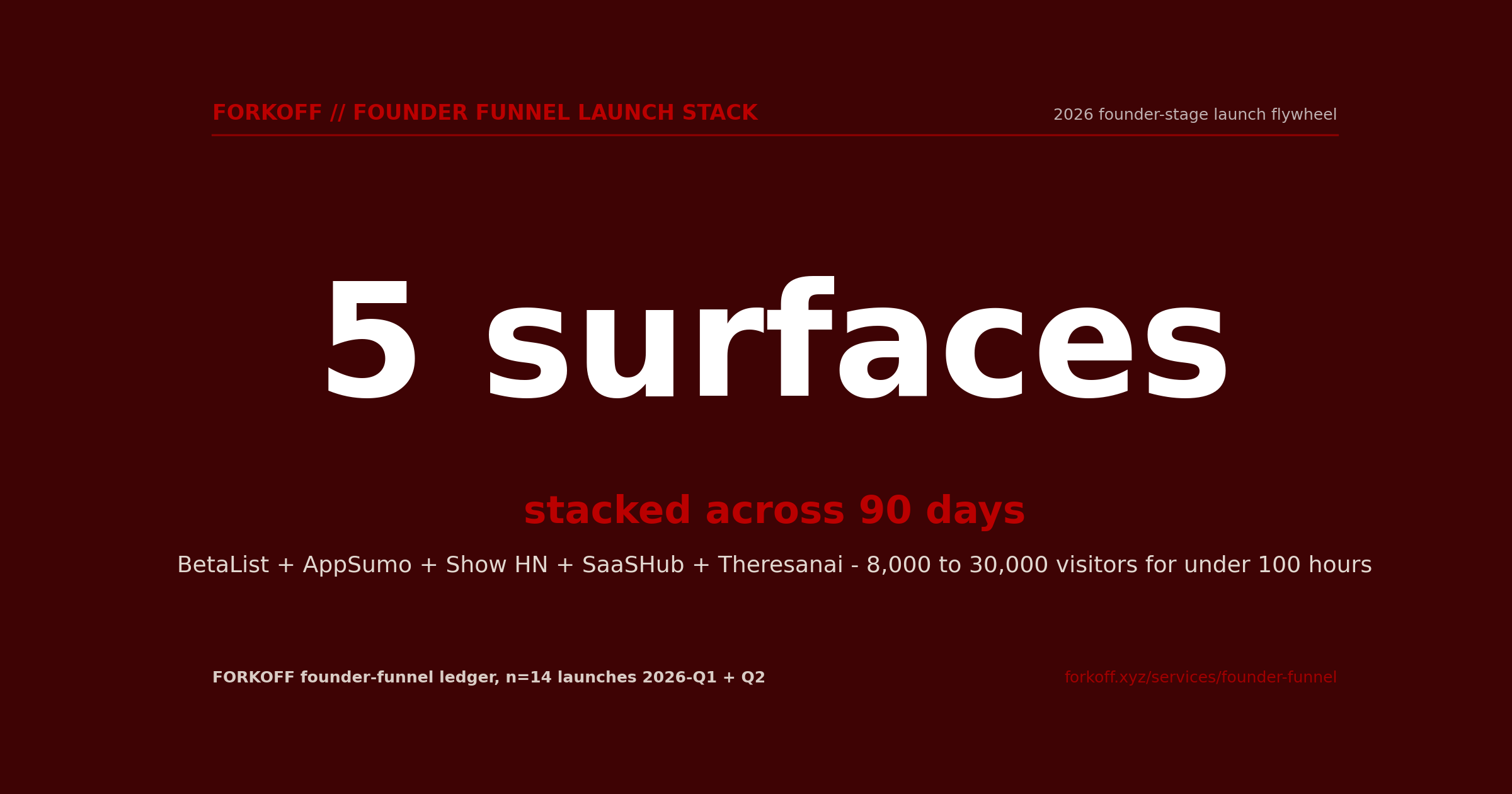 FORKOFF founder-funnel launch stack stat hero: 5 surfaces stacked across 90 days delivers 8,000 to 30,000 qualified visitors for under 100 founder-hours.
