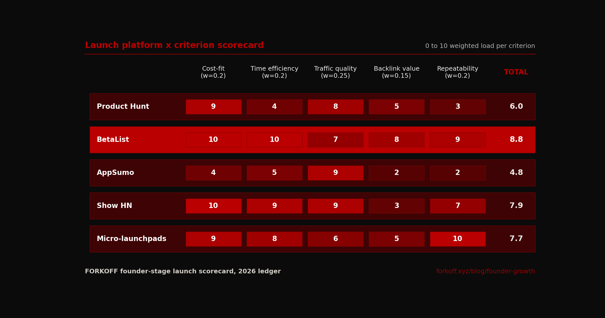 Launch platform scorecard 2026: BetaList wins on weighted score (8.8) across cost-fit, time efficiency, traffic quality, backlink value, and repeatability.