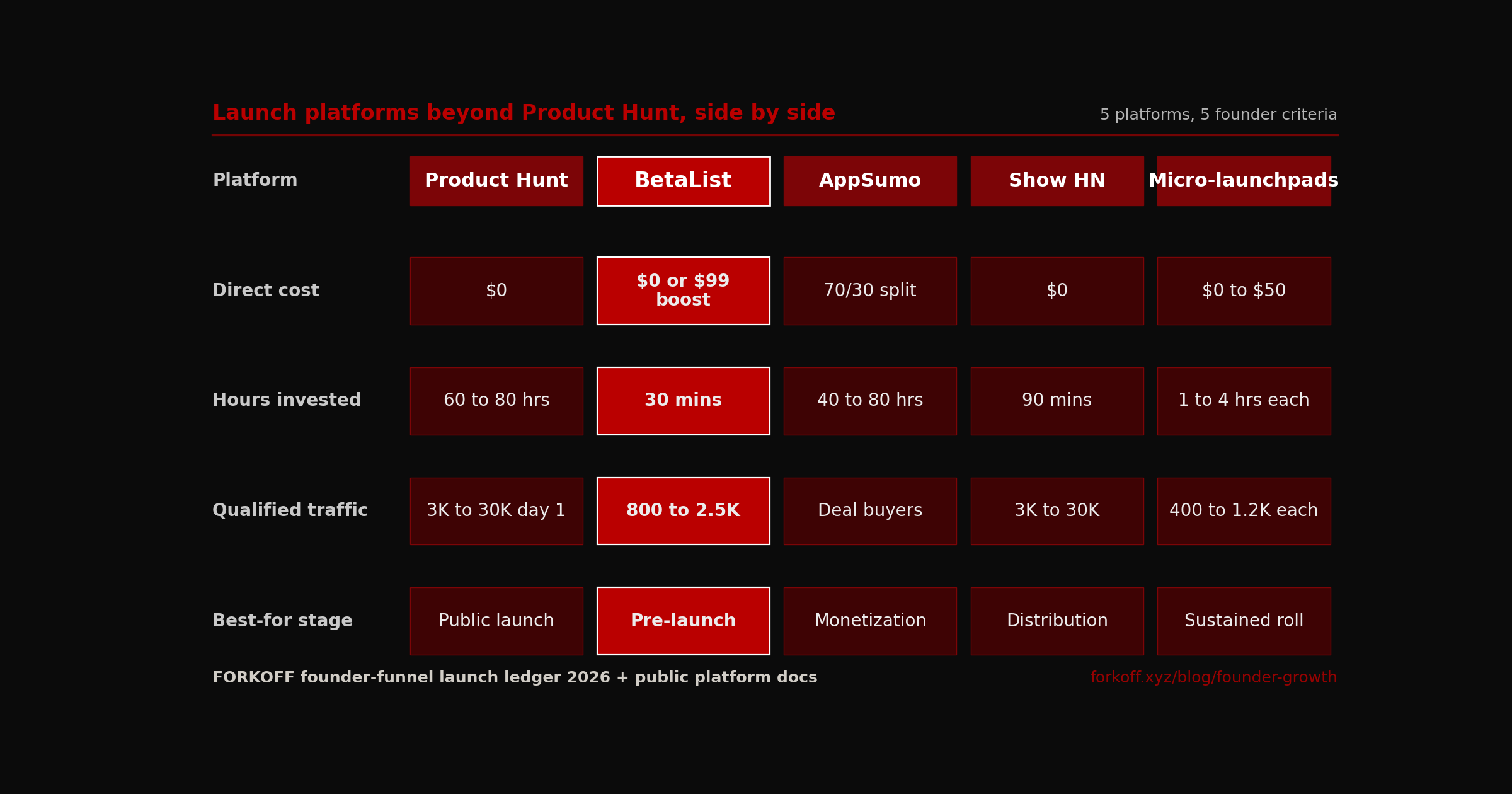 Launch platforms beyond Product Hunt 5x5 comparison: Product Hunt vs BetaList vs AppSumo vs Show HN vs micro-launchpads across cost, hours, qualified traffic, and best-for stage.