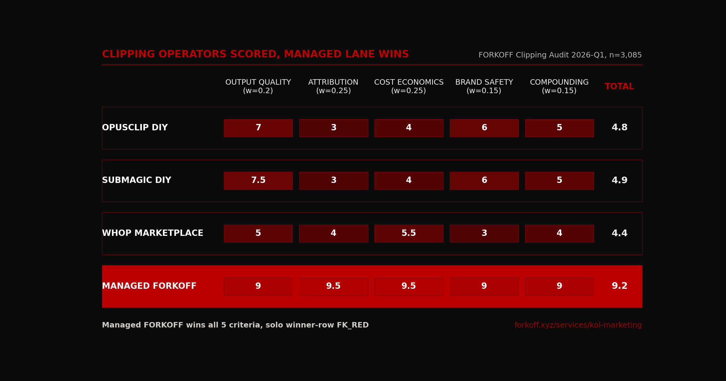 Scorecard, 4 clipping vendors (OpusClip DIY, Submagic DIY, Whop Marketplace, Managed FORKOFF) scored 0 to 10 across 5 criteria (Output quality, Attribution, Cost economics, Brand safety, Compounding). Managed FORKOFF winner-row solo FK_RED.