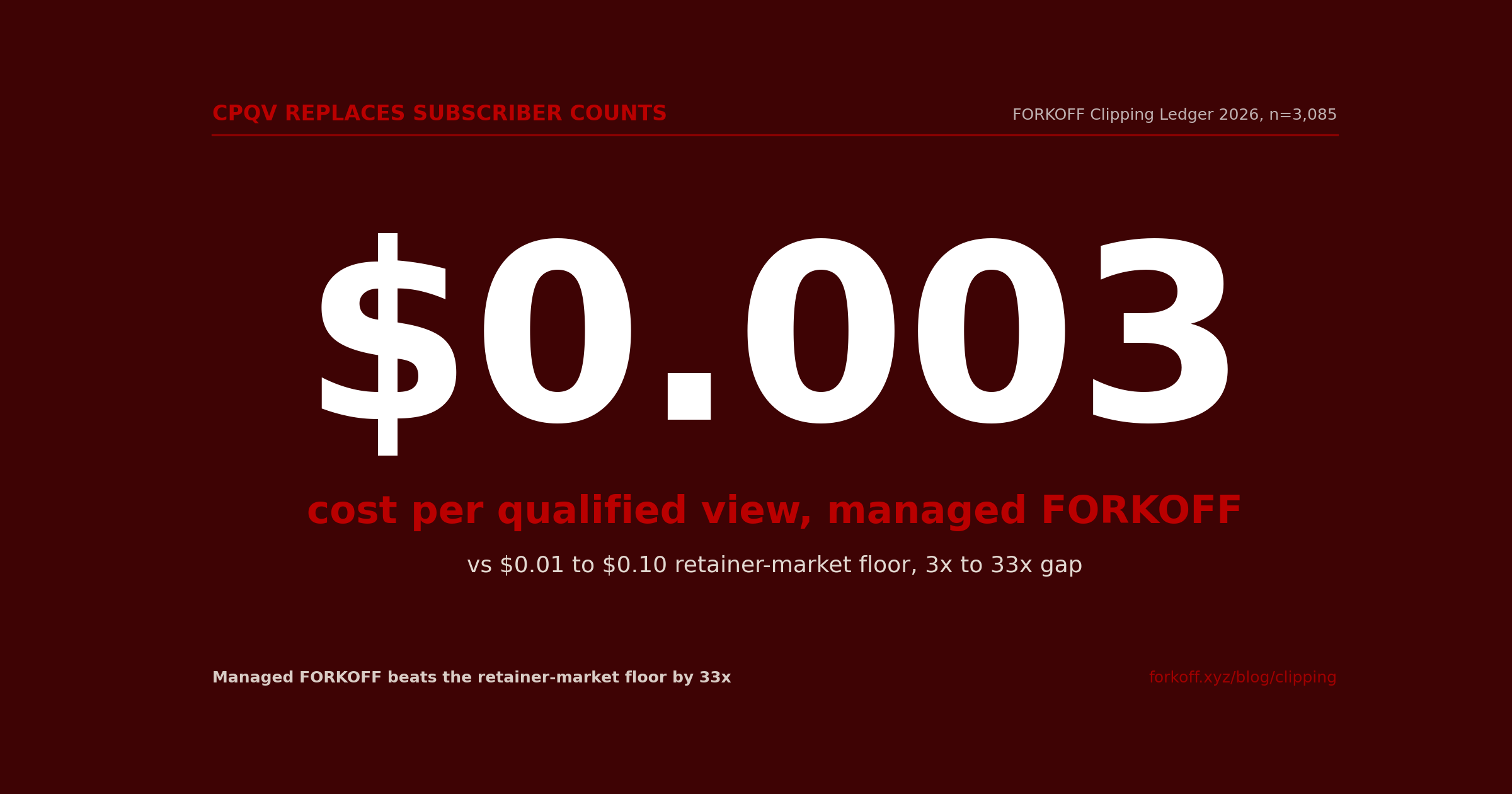 StatHero, $0.003 cost per qualified view, FORKOFF managed clipping ledger 2026. n=3,085 clips. CPQV replaces subscriber counts, 33x lower than retainer-market floor.