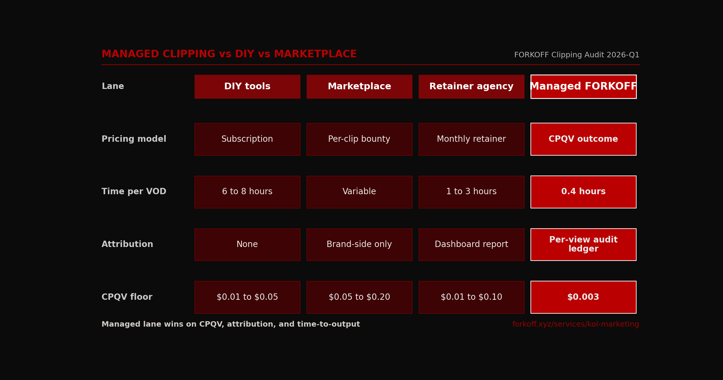 ComparisonGrid, 4 clipping lanes (DIY tools, Marketplace, Retainer agency, Managed FORKOFF) scored across 5 dimensions (Lane, Pricing, Time per VOD, Attribution, CPQV floor). Managed FORKOFF winner-column FK_RED.