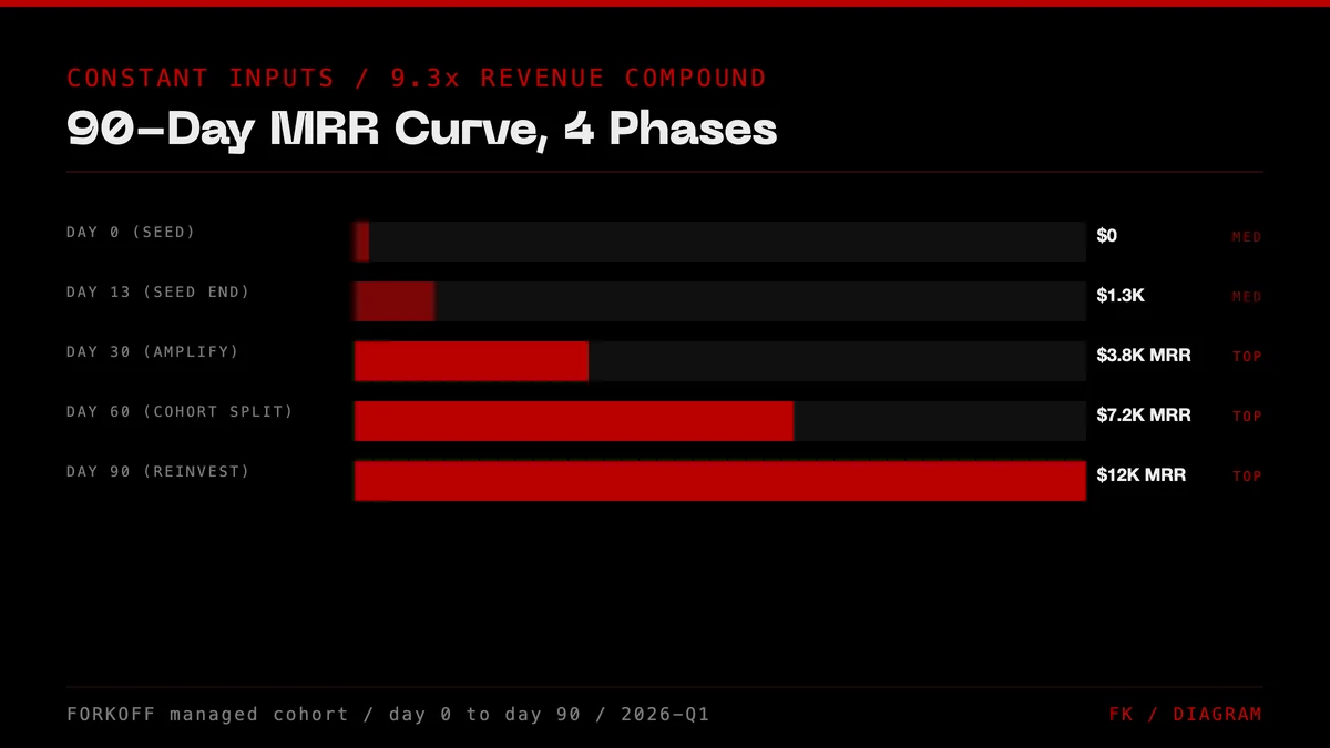 Line chart of MRR across 90 days, split into four phases: Seed, Amplify, Cohort-Split, Reinvest. MRR rises from 0 to $1.3K at day 13, $3.8K at day 30, $7.2K at day 60, $12K at day 90. Each phase labels its metric gate.