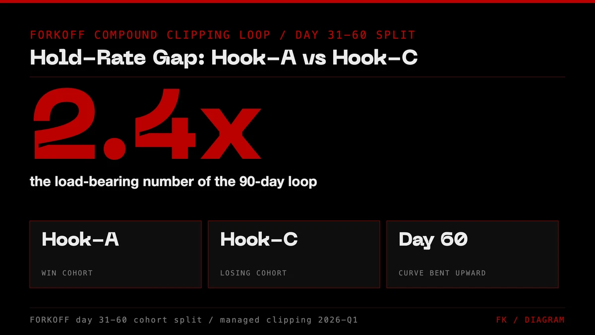 FORKOFF stat card. FORKOFF // COMPOUND CLIPPING LOOP. Giant headline number 2.4x. Subline: the hold-rate gap between Hook-A and Hook-C :  the MRR unlock. Source: FORKOFF day 31-60 cohort split.