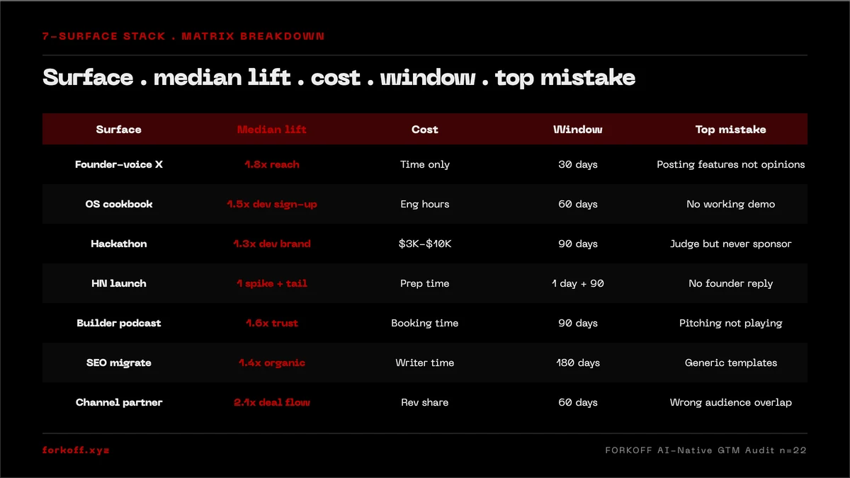 Seven-surface AI startup stack breakdown: founder X, OS cookbook, hackathon, HN launch, builder pod, SEO migrate, channel by median lift, cost, window, and top mistake.