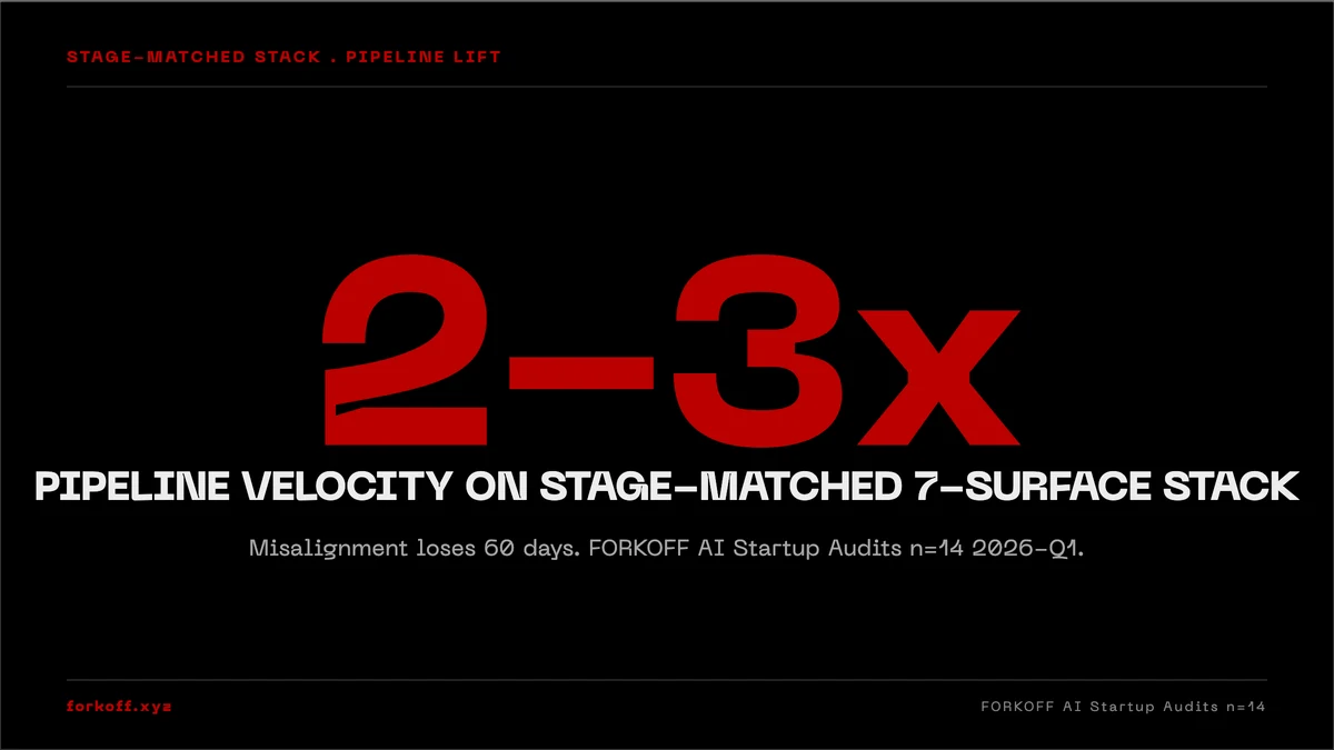 2-3x pipeline velocity, stage-matched 7-surface stack vs generic playbook. FORKOFF AI Startup Audits . n=14 . 2026-Q1.