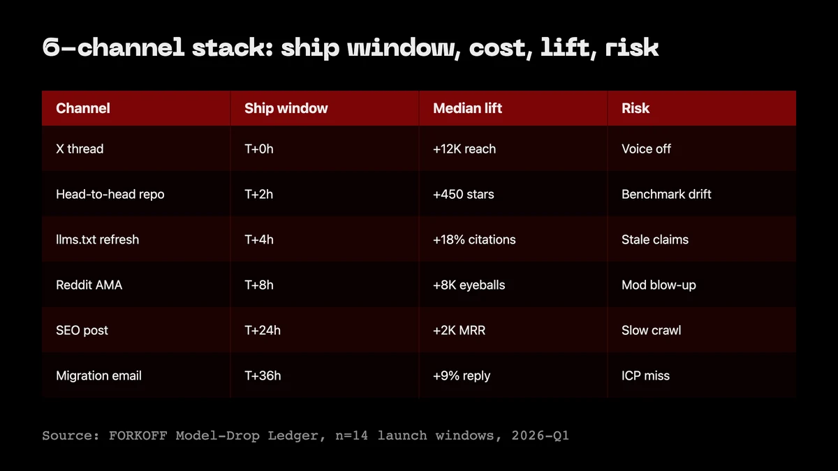Comparison table: 6-channel 48-hour stack by ship window, cost, median lift, and risk. FORKOFF Model-Drop Ledger.