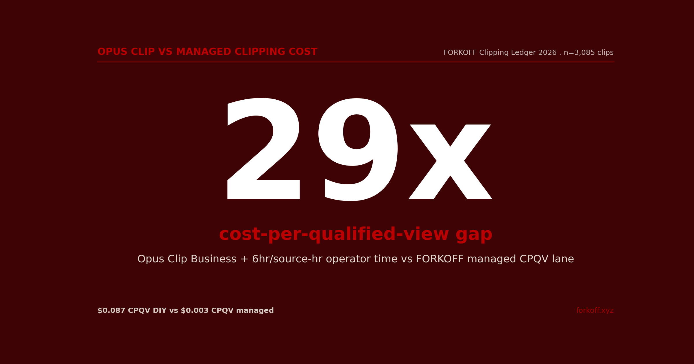 StatHero, 29x cost-per-qualified-view gap, Opus Clip Business plus 6hr operator hours vs FORKOFF managed CPQV lane, FORKOFF Clipping Ledger 2026 n=3,085 clips