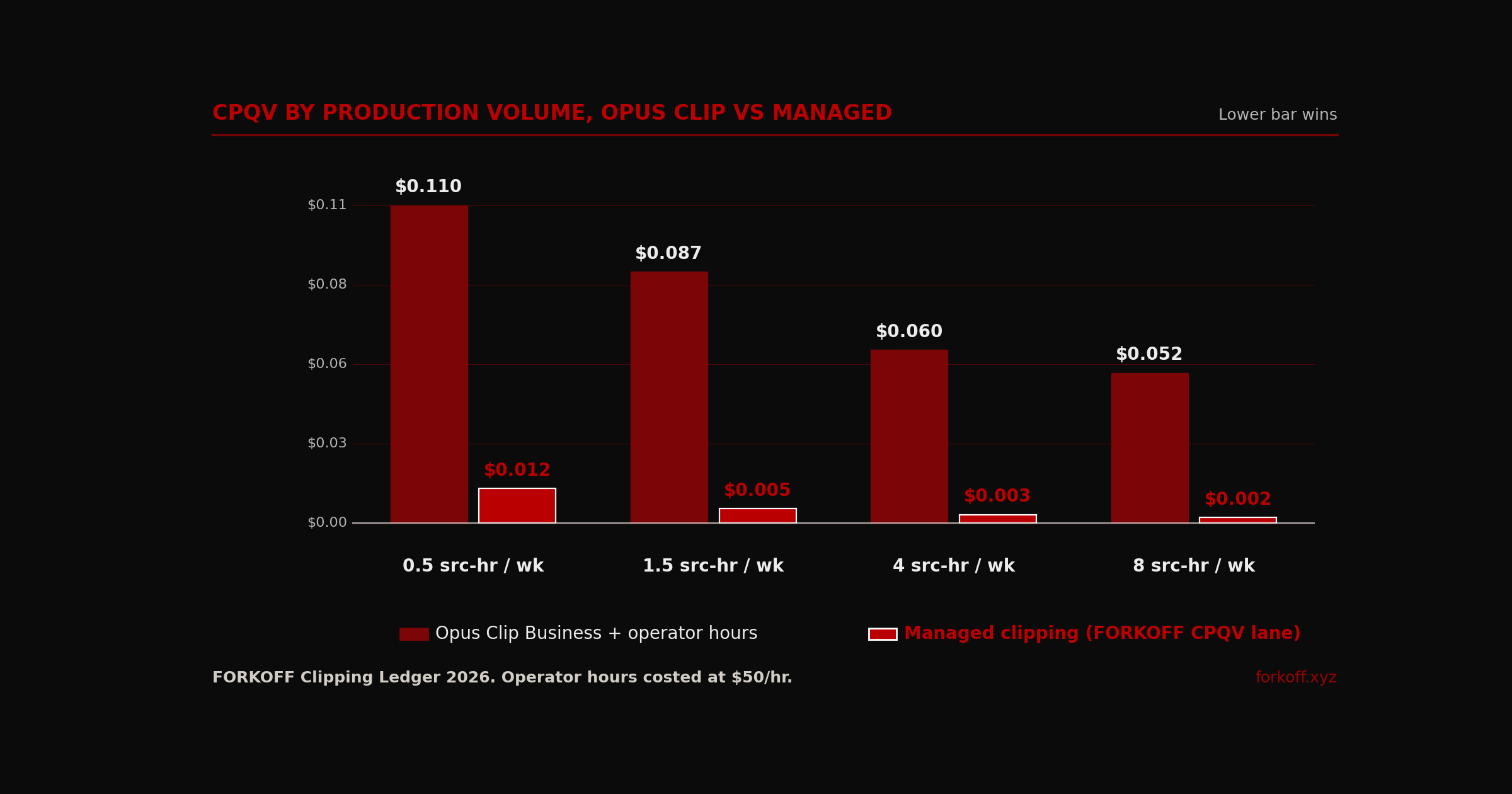 BarChart, cost-per-qualified-view by production volume 0.5 to 8 source-hours per week, Opus Clip Business plus operator hours vs Managed FORKOFF CPQV lane, FORKOFF Clipping Ledger 2026