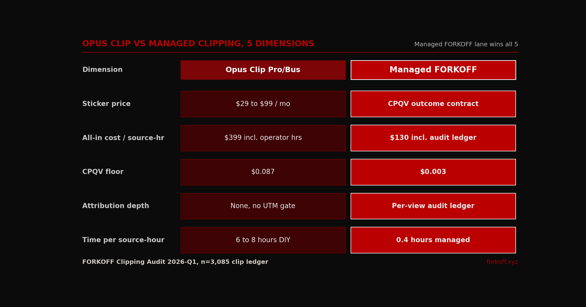 ComparisonGrid, Opus Clip Pro Business vs Managed FORKOFF scored across 5 dimensions sticker price all-in cost CPQV floor attribution depth time per source-hour, Managed FORKOFF winner-column FK_RED