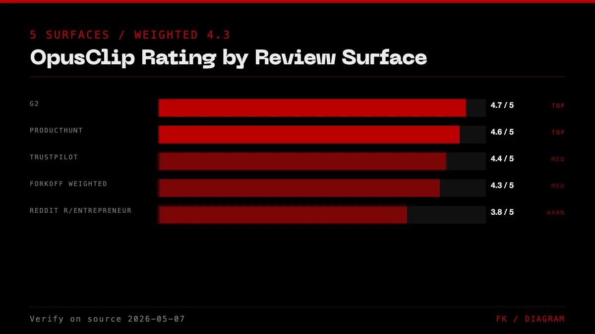 Bar chart: OpusClip ratings across G2 (4.7), Trustpilot (4.4), ProductHunt (4.6), Reddit r/Entrepreneur (3.8), and FORKOFF weighted (4.3). Verify on source 2026-05-07.