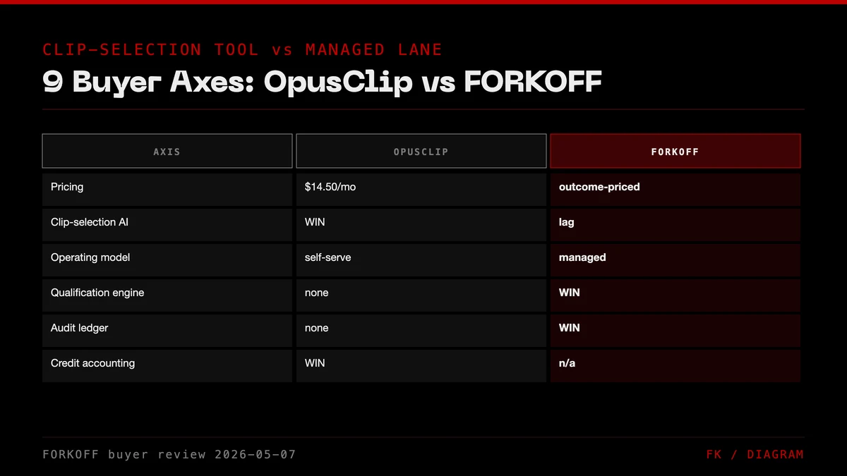 Comparison table: 9 buyer axes (pricing, clip-selection AI, operating model, qualification engine, audit ledger, credit accounting, auto-reframe, editor exports, ICP) with OpusClip verdict and FORKOFF lane column highlighted in red.