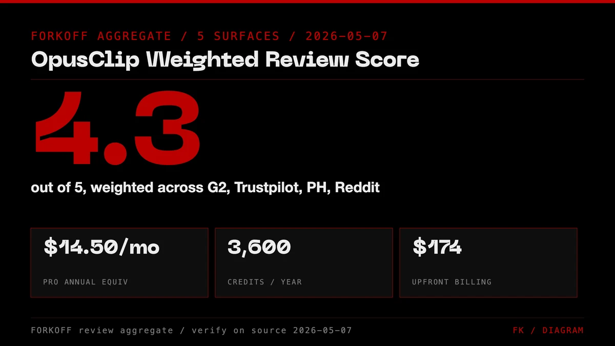Stat card: OpusClip review 4.3/5, Pro annual at $14.50/mo equivalent ($174 upfront) for 3,600 credits/year; brand-outcome lane gap callout.