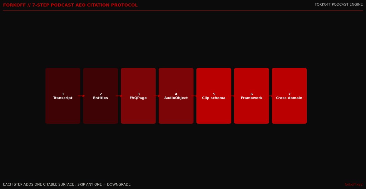 7-step podcast AEO citation protocol flow: Transcript, Timestamps, Schema, Speakable, Shownotes, Cross-link, Cross-domain. FORKOFF Podcast Service protocol.