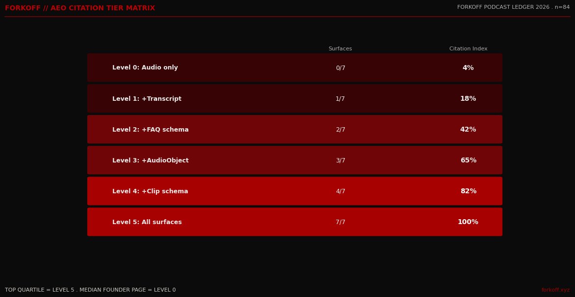 AEO citation tier matrix in FORKOFF red: 6 tiers from Level 0 (audio only, 4% citation rate) to Level 5 (all 7 surfaces, 100%). Top quartile pattern in FORKOFF audits.