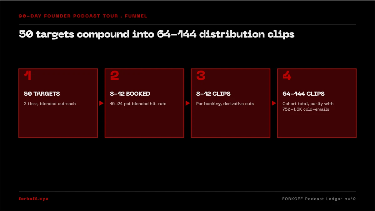 The 90-Day Founder Podcast Tour Funnel: 50 targets in 3 tiers, 8-12 confirmed bookings, 64-144 distribution clips per cohort, 750-1,500 cold-email parity per tour. FORKOFF Podcast Ledger n=12 cohorts.
