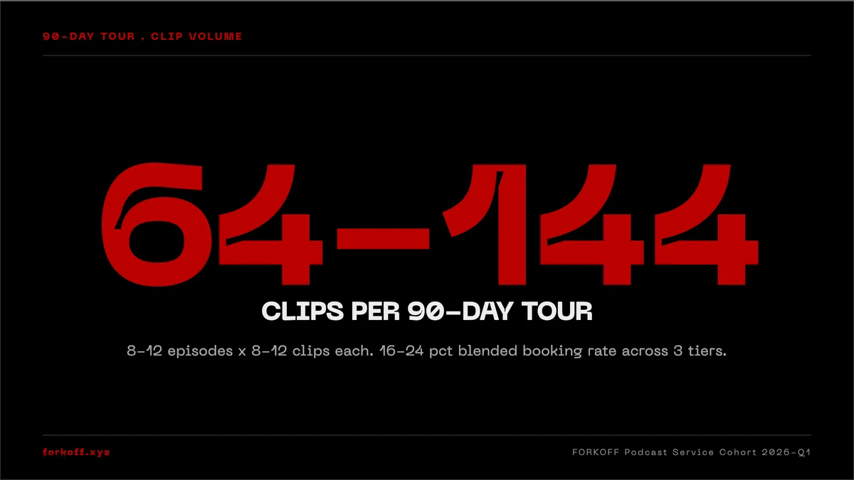 64-144 clips per 90-day tour - 8-12 episodes x 8-12 clips each - FORKOFF Podcast Service Cohort . 2026-Q1