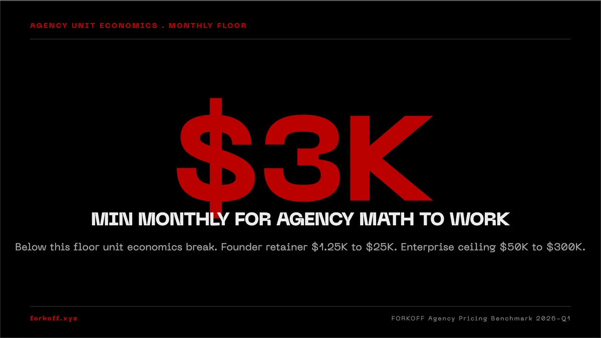 $3K min monthly for agency math - below this floor the unit economics break - FORKOFF Agency Pricing Benchmark . 2026-Q1