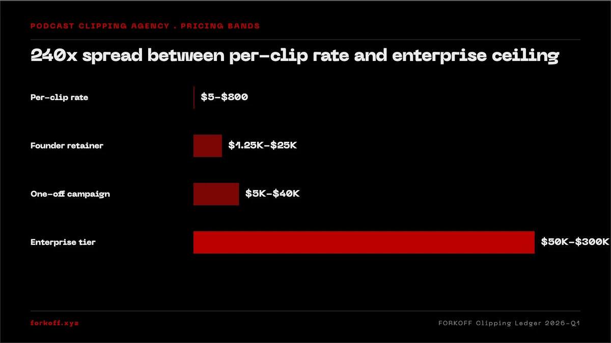Industry agency retainers run $1.25K-$25K monthly, per-clip rates $5-$800, one-off campaigns $5K-$40K, with enterprise-tier ceilings at $50K-$300K monthly.