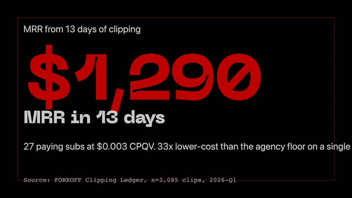 $1,290 MRR in 13 days. 27 paying subscribers at $0.003 cost per qualified view. FORKOFF Clipping Ledger.