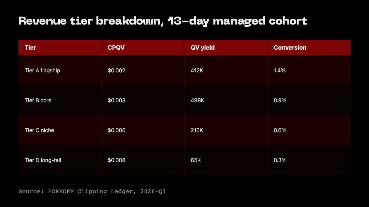 Revenue tier breakdown table: CPQV, QV yield, conversion rate, MRR share per tier. 13-day managed clipping cohort.