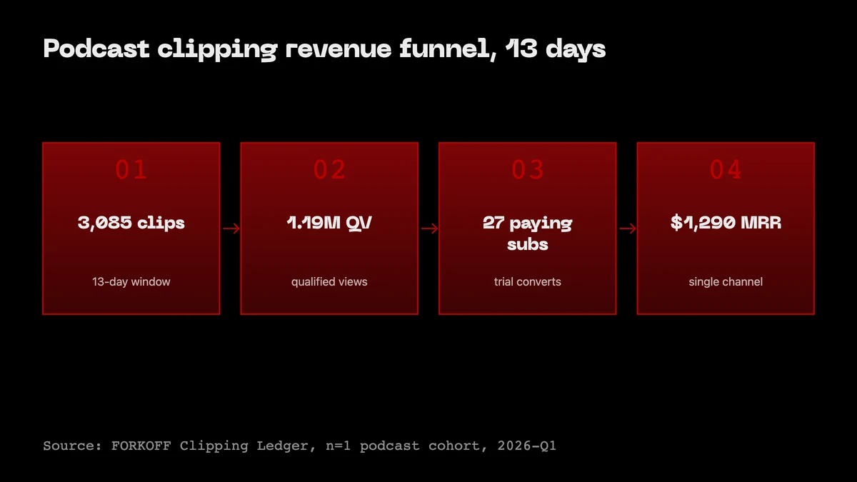 Revenue funnel: 3,085 clips in 13 days, 1.19M qualified views, 27 paying subscribers, $1,290 MRR. FORKOFF Clipping Ledger.