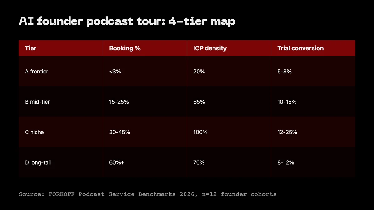 Infographic: 4-tier AI founder podcast map. Tier A frontier, B mid, C niche, D long-tail by booking rate, ICP density, trial conversion.