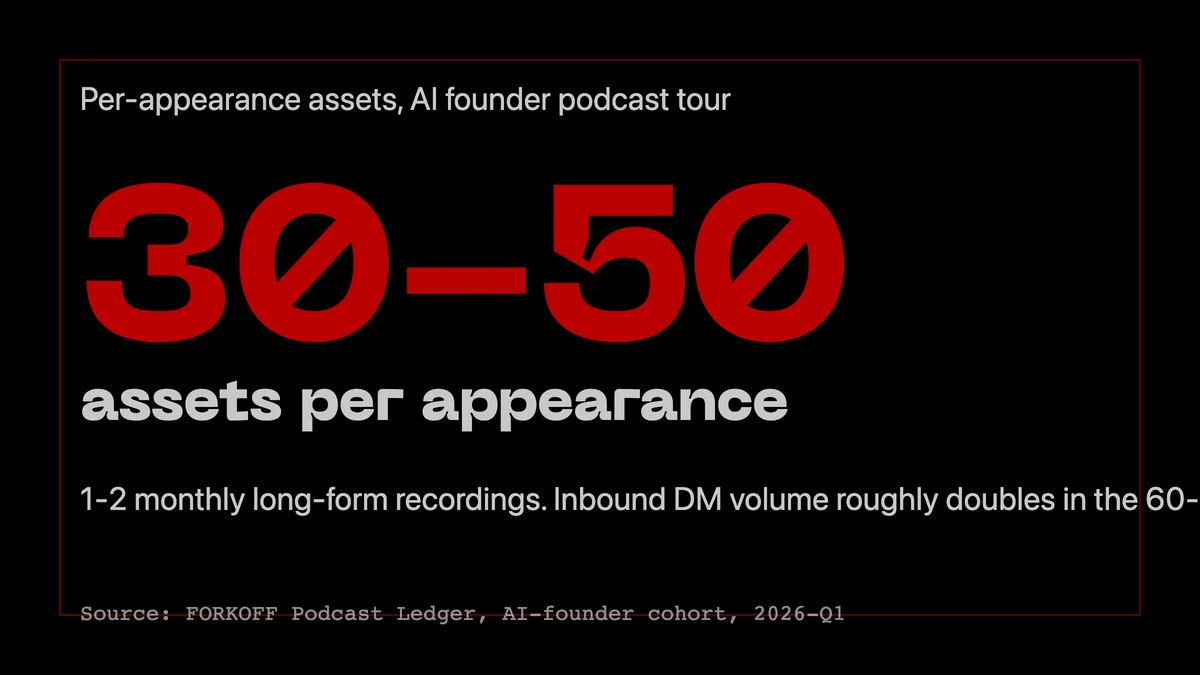 30-50 assets per appearance for AI founder podcast tour. 1-2 monthly long-form. FORKOFF Podcast Ledger 2026-Q1.