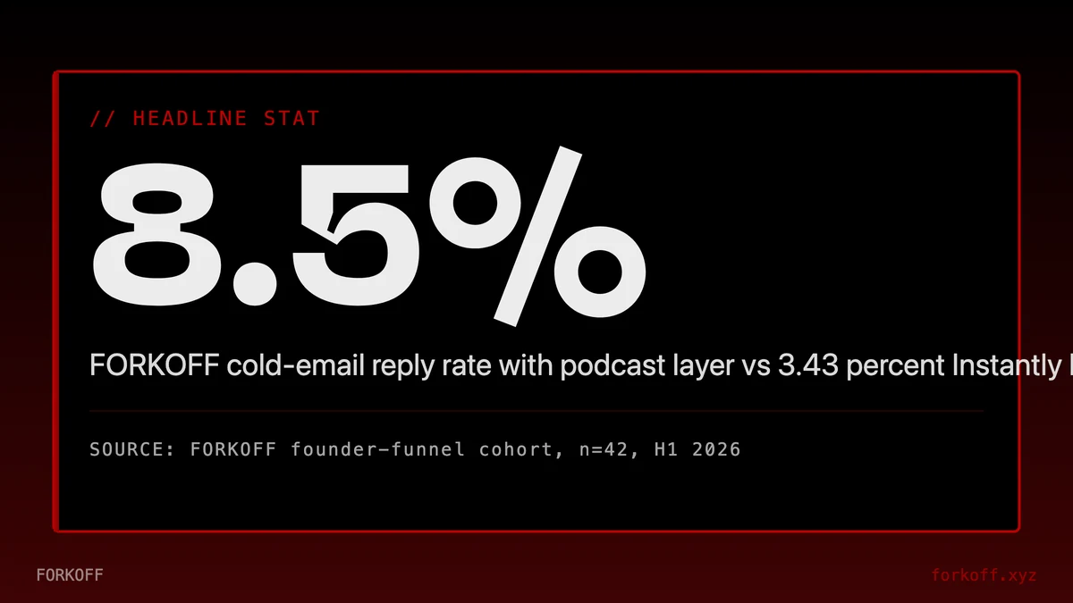 Stat card: 8.5 percent FORKOFF cold-email reply rate, personalization layer, versus 3.43 percent Instantly 2026 industry baseline. FORKOFF Outbound plus Podcast Ledger 2026-Q1, n=10,847.