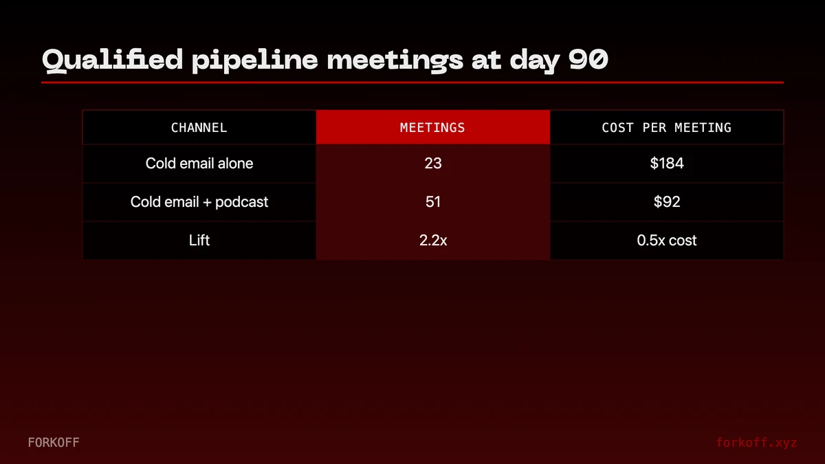 Bar chart of qualified pipeline meetings at day 90, comparing cold email alone versus cold email plus 2, 4, 6, and 8 podcast appearances. FORKOFF Outbound plus Podcast Ledger 2026-Q1.