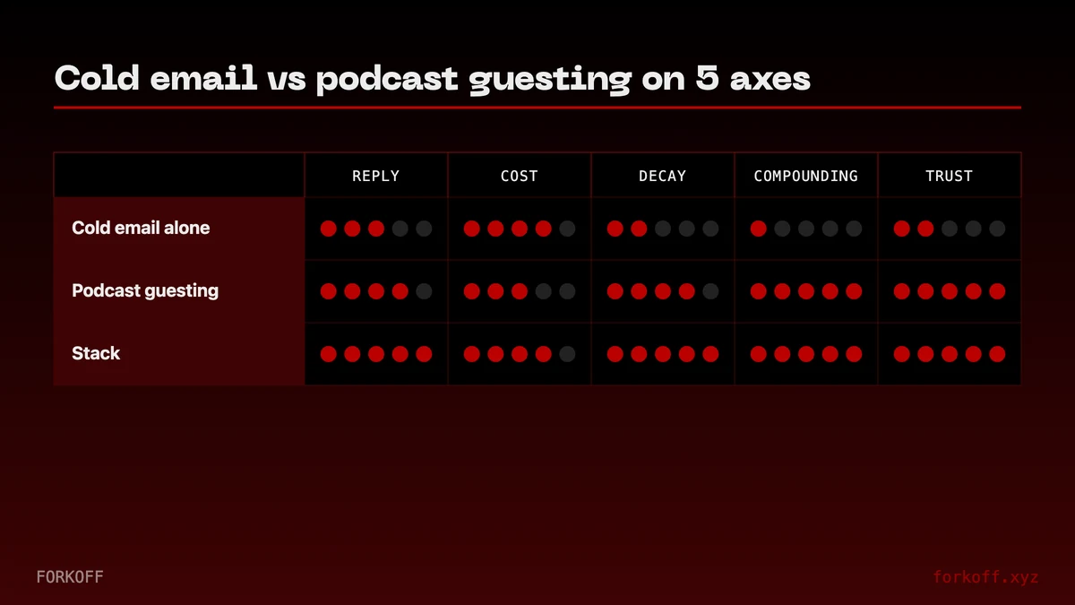 Comparison table of cold email versus podcast guesting on 5 dimensions: reply or conversion, cost per reply, time per output, asset yield, and ACV fit. Cold email wins the first three. Podcast wins the last two.