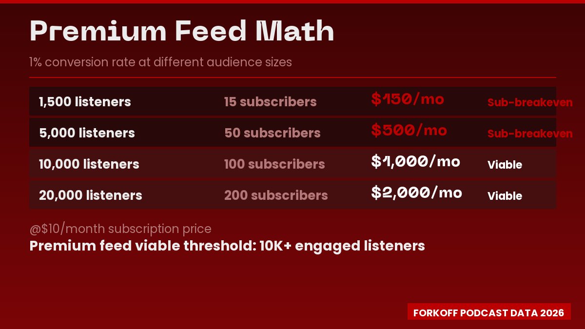Premium feed math at 1% conversion: 1,500 listeners = $150 per month; 5,000 = $500; 10,000 = $1,000 viable; 20,000 = $2,000 viable. At $10 per month subscription price.