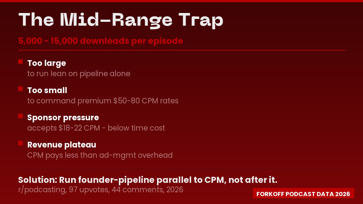 Mid-range trap zone visual: 5,000 to 15,000 downloads per episode. Too large to run lean, too small for premium CPM rates, sponsor pressure at $18 to $22 CPM below time cost. r/podcasting community data, 97 upvotes 2026.