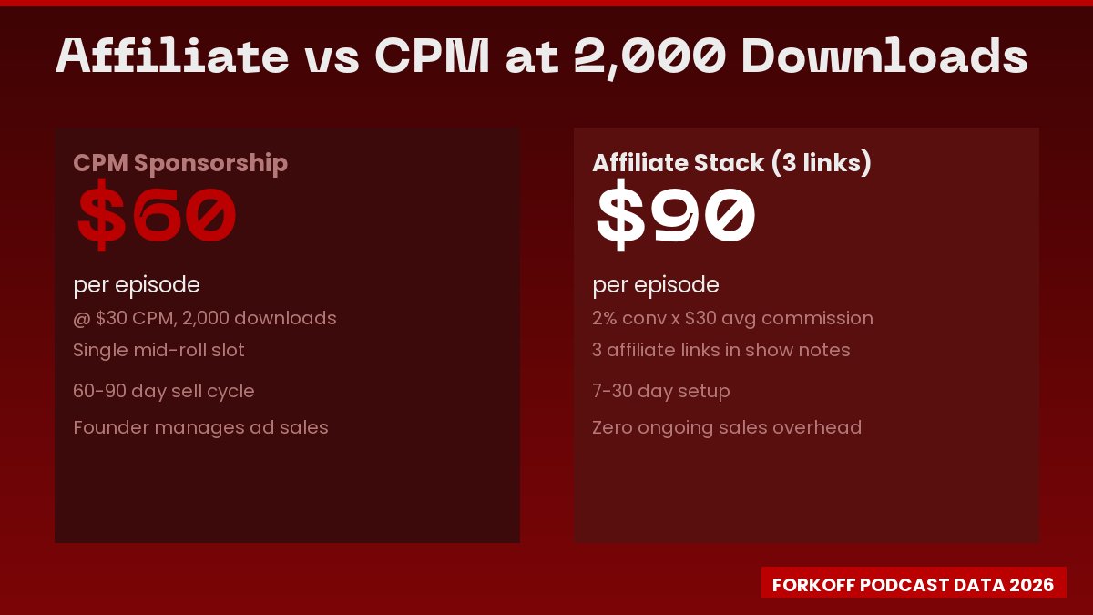 Side-by-side comparison: affiliate stacking vs CPM sponsorship at 2,000 downloads per episode. CPM earns $60 with 60 to 90 day sell cycle. Affiliate stack earns $90 with 7 to 30 day setup and zero ongoing sales overhead.