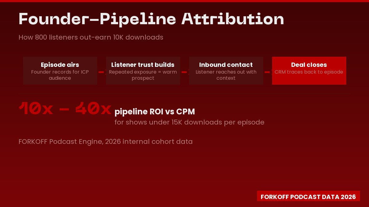 Founder-pipeline attribution flow: episode airs, trust builds, inbound contact, deal closes in CRM. 10x to 40x pipeline ROI vs CPM under 15,000 downloads. FORKOFF data 2026.