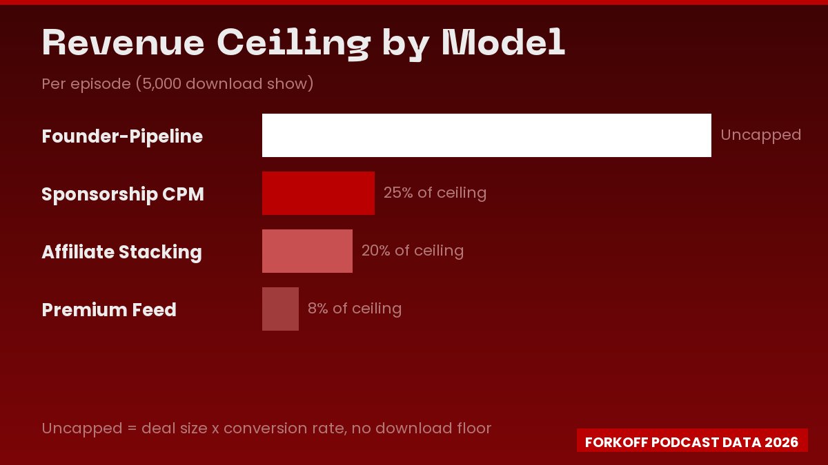 Revenue ceiling comparison chart: founder-pipeline uncapped vs sponsorship CPM at 25%, affiliate stacking at 20%, premium feed at 8% of ceiling for a 5,000-download podcast show.